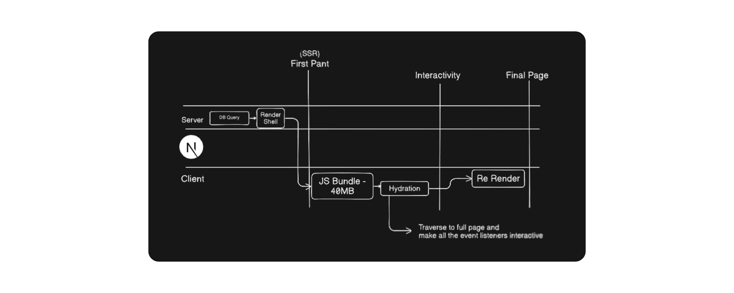 Why move to Next after React?